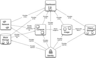 大型網站核心技術之OpenStack簡述與網絡技術研究